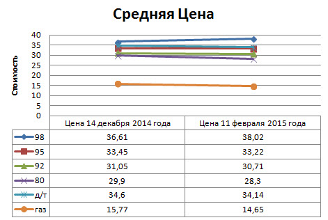 график изменения средней цены на топливо в Челябинске